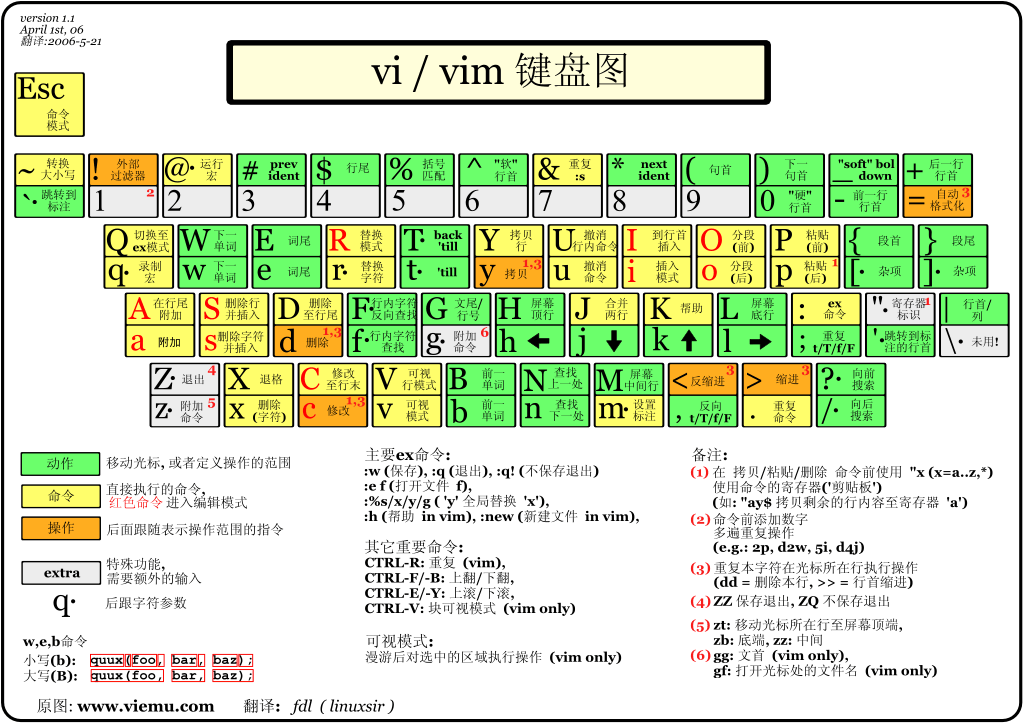 vi-vim-cheat-sheet-sch1